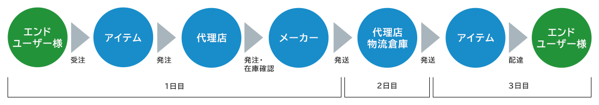 通常のフロー