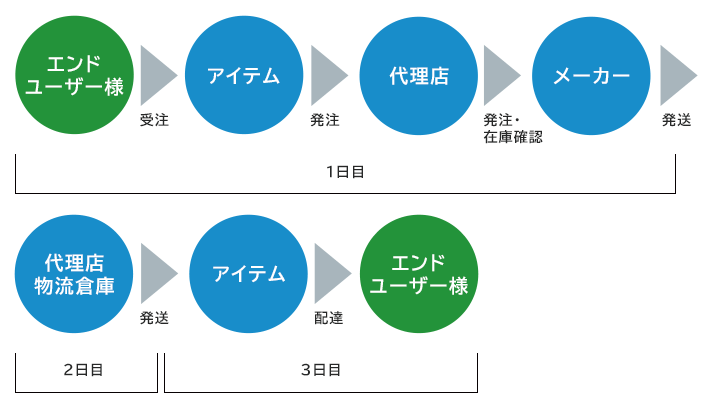 通常のフロー