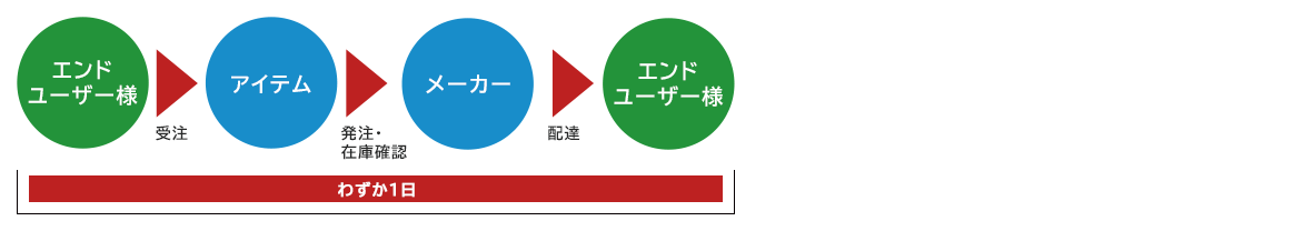 緊急時のフロー