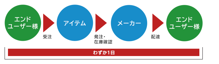 緊急時のフロー